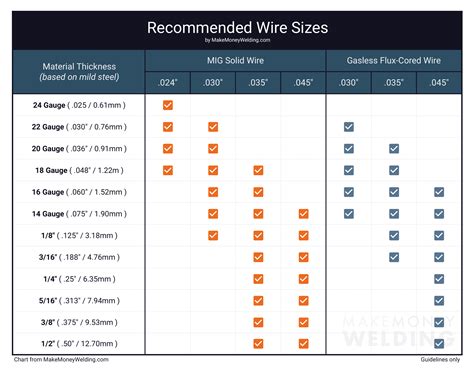 023 mig wire for sheet metal|mig wire diameter chart.